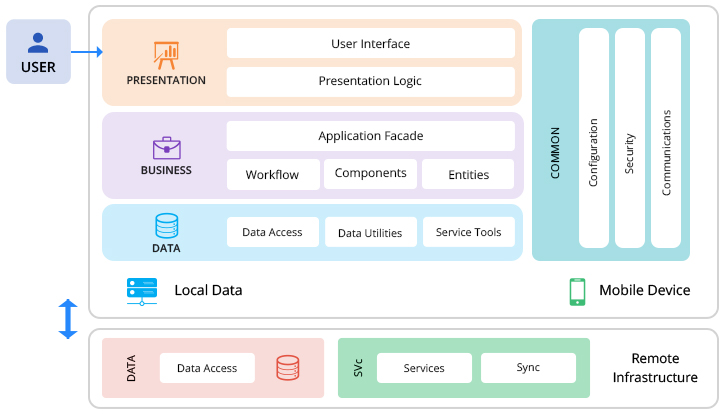 Mobile App Architecture