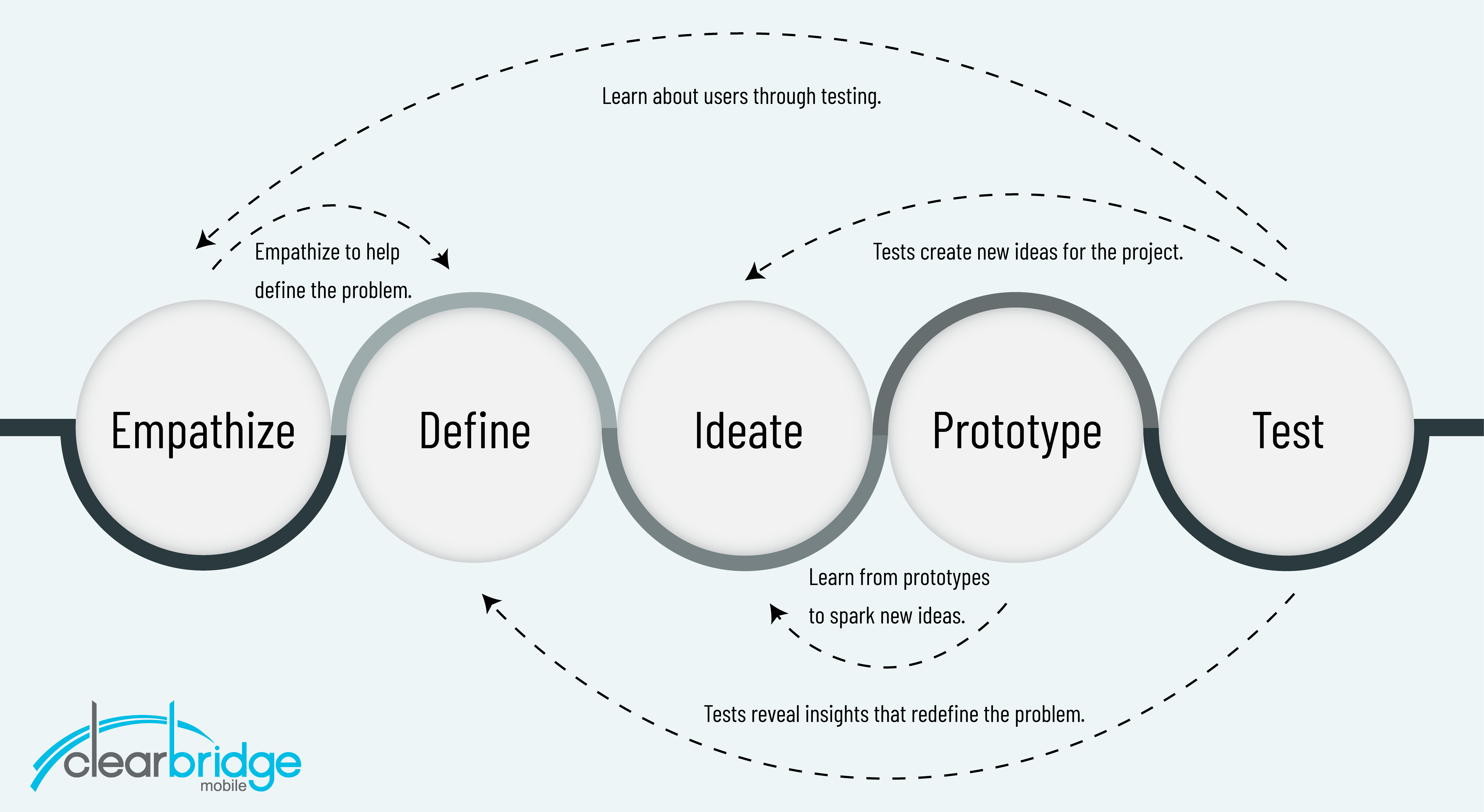 design thinking process