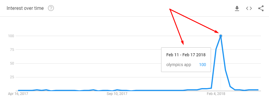 app keyword interest over time